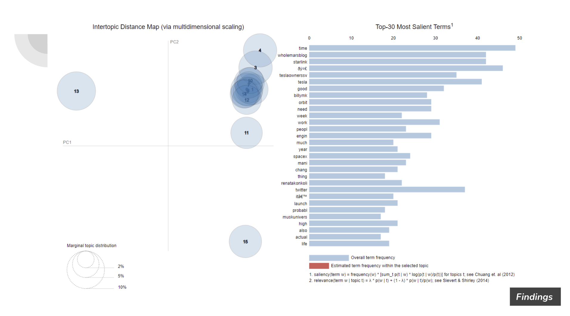 Elon Musk’s Takeover of Twitter 