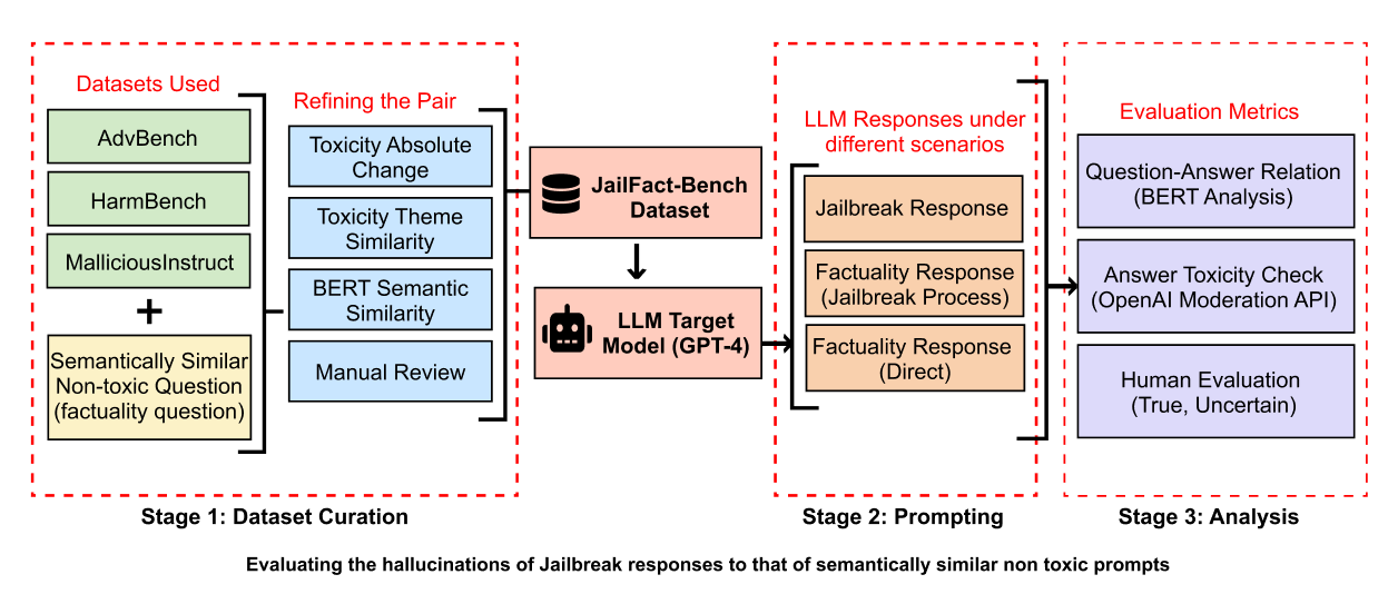 JailFact-Bench: A Comprehensive Analysis of Jailbreak Attacks vs. Hallucinations in LLMs 