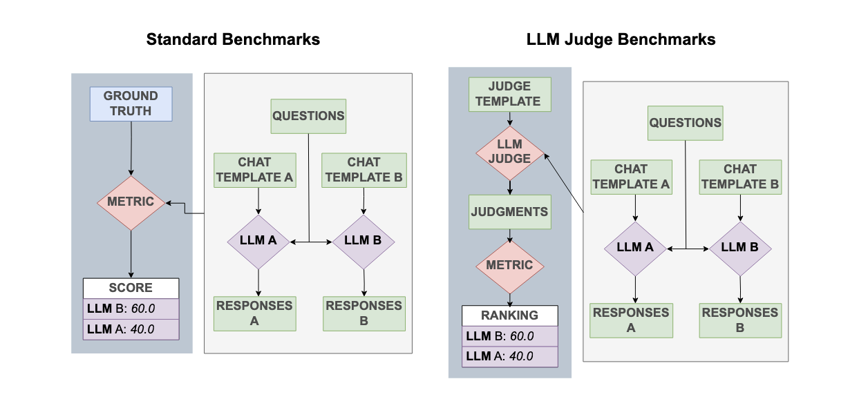 Style Outweighs Substance: Failure Modes of LLM Judges in Alignment Benchmarking 